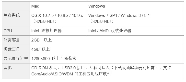 兼容iPad/Mac/PC，实现高品质录音的Steinberg USB音频接口UR12发布